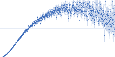 Regulator of telomere elongation helicase 1 (Isoform 6, 889-1147) Kratky plot