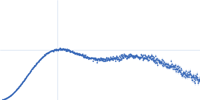 Outer membrane protein MIP Kratky plot