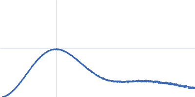 Calcium/calmodulin-dependent protein kinase kinase 1 (M474L) 14-3-3 protein gamma Kratky plot