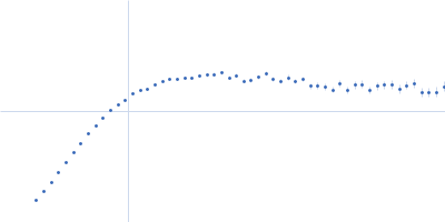 Estrogen receptor (mutant S118D) Kratky plot