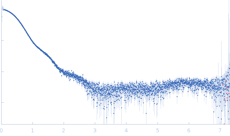 14-3-3 protein gamma experimental SAS data