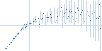 15mer of adenosine diphosphate ribose (poly-ADP ribose) Kratky plot