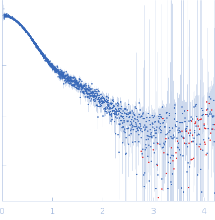 SAM riboswitch element A aptamer domain (RNA) experimental SAS data