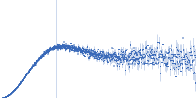 SAM riboswitch element A aptamer domain (RNA) Kratky plot