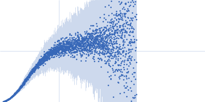 Segment S(110-125) of the Neurofilament low intrinsically disordered tail domain Kratky plot