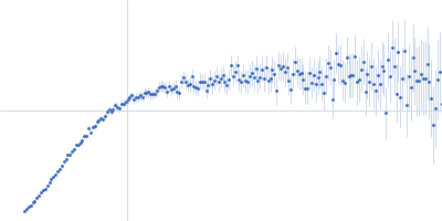 22mer of adenosine diphosphate ribose (poly-ADP ribose) Kratky plot