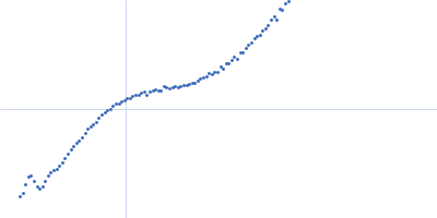 Heat shock factor 2-binding protein Kratky plot