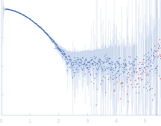 Lysozyme C experimental SAS data