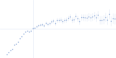 Mixed sequence single stranded RNA, rich in A and C bases Kratky plot