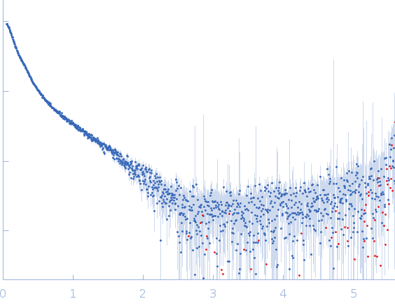 WGS project CABT00000000 data, contig 2.12 small angle scattering data