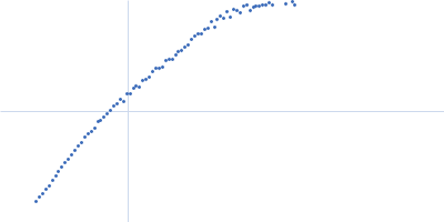 WGS project CABT00000000 data, contig 2.12 Kratky plot