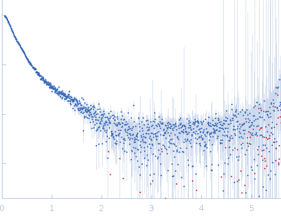 Putative recombination initiation defects 3 small angle scattering data