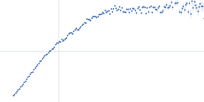 Putative recombination initiation defects 3 Kratky plot