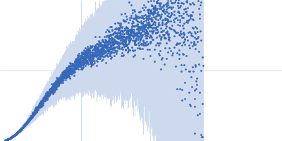 Segment S(45-64) of the Neurofilament low intrinsically disordered tail domain Kratky plot