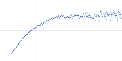 Meiotic recombination protein rec15 Kratky plot