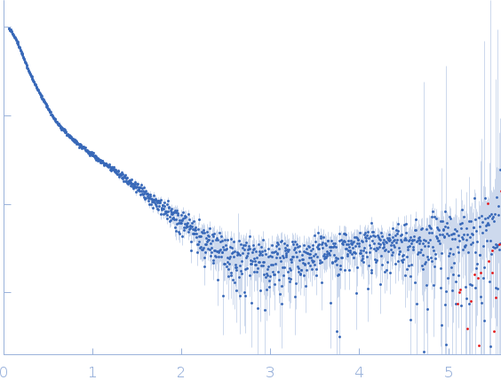 Interactor of HORMAD1 protein 1 (M198V, V230I) small angle scattering data