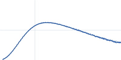 Phosphorelay intermediate protein YPD1 Kratky plot