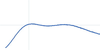 Palivizumab IgG Kratky plot