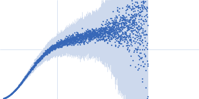 Segment S(67-86) of the Neurofilament low intrinsically disordered tail domain Kratky plot