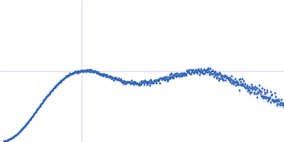 Outer membrane protein MIP Kratky plot