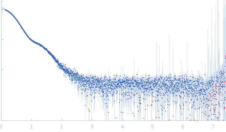 Outer membrane protein MIP experimental SAS data