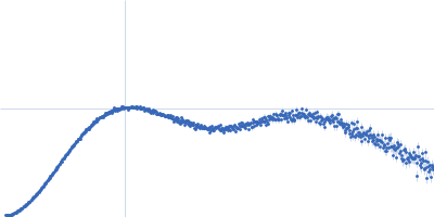 Outer membrane protein MIP Kratky plot