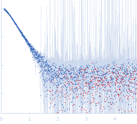 Protein-glutamine gamma-glutamyltransferase 2 small angle scattering data