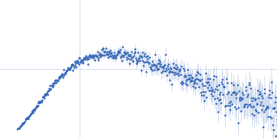 Protein-glutamine gamma-glutamyltransferase 2 Kratky plot