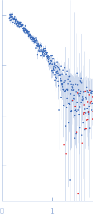 Actin, alpha skeletal muscle experimental SAS data