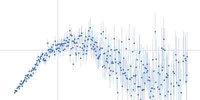 Actin, alpha skeletal muscle Kratky plot