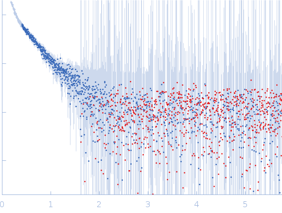 Isoform A1-A of Heterogeneous nuclear ribonucleoprotein A1 (C43S/C175S) experimental SAS data