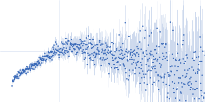 Isoform A1-A of Heterogeneous nuclear ribonucleoprotein A1 (C43S/C175S) Kratky plot