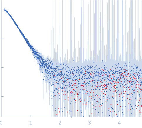 Protein-glutamine gamma-glutamyltransferase 2 small angle scattering data