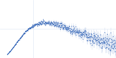 Protein-glutamine gamma-glutamyltransferase 2 Kratky plot