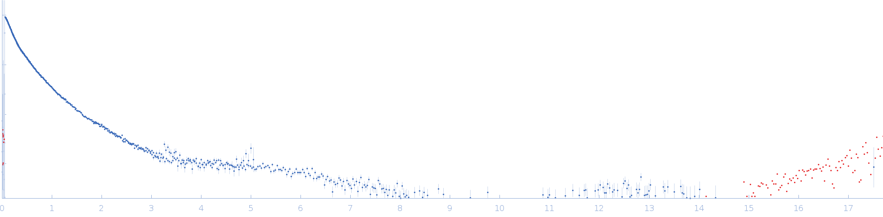 Cadherin-2 experimental SAS data