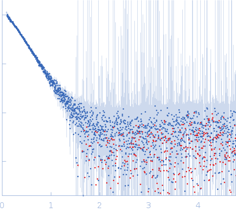 Protein-glutamine gamma-glutamyltransferase 2 small angle scattering data