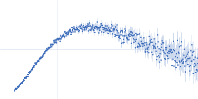 Protein-glutamine gamma-glutamyltransferase 2 Kratky plot