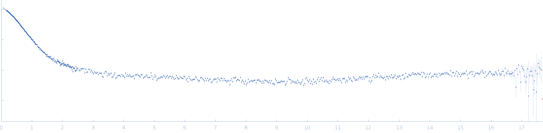 Cadherin-2 experimental SAS data