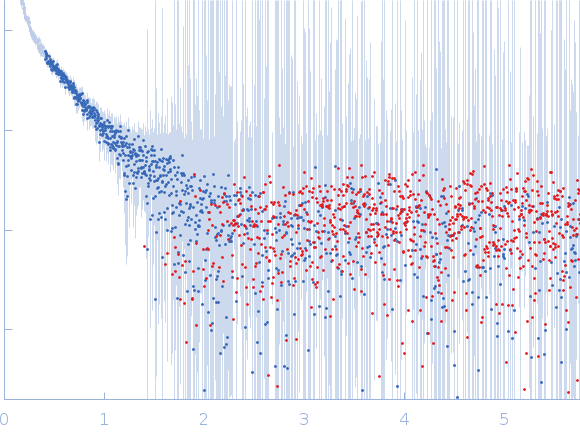 Isoform A1-A of Heterogeneous nuclear ribonucleoprotein A1 (C43S/C175S) experimental SAS data