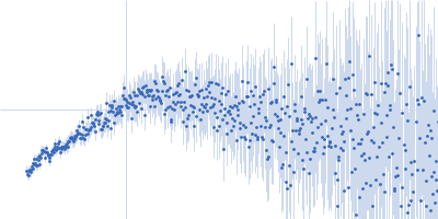 Isoform A1-A of Heterogeneous nuclear ribonucleoprotein A1 (C43S/C175S) Kratky plot