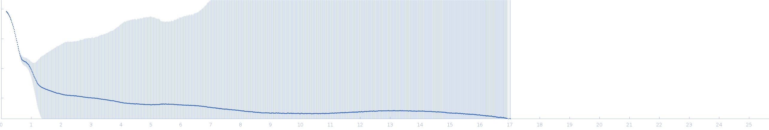 CH505TFchim.6R.SOSIP.664 Env glycoprotein experimental SAS data