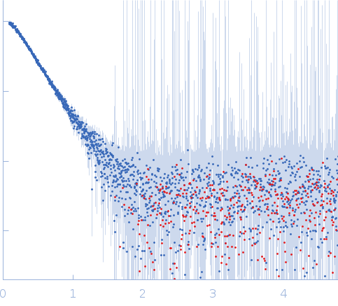 Protein-glutamine gamma-glutamyltransferase 2 experimental SAS data