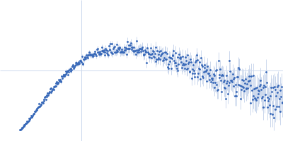 Protein-glutamine gamma-glutamyltransferase 2 Kratky plot