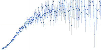 Neurofilament light polypeptide (T445N; C-terminus, amino acids 441-543) Kratky plot