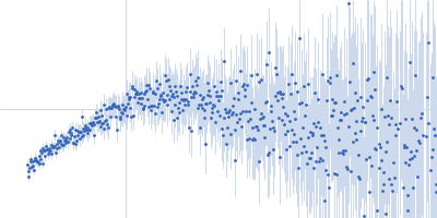 Isoform A1-A of Heterogeneous nuclear ribonucleoprotein A1 (C43S/C175S) Kratky plot