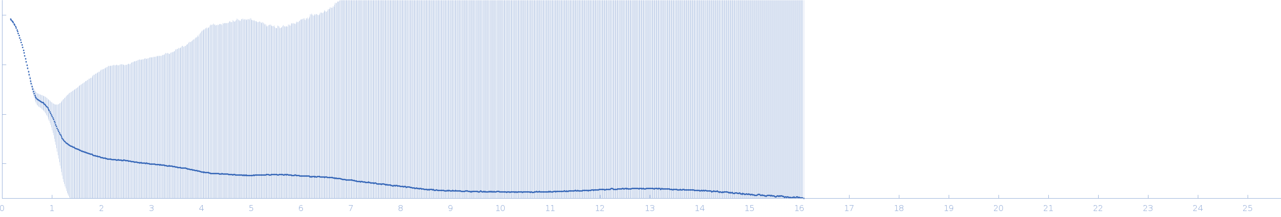 CH505TFchim.6R.SOSIP.664 Env glycoprotein experimental SAS data