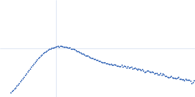 Isoform A0B0 of Teneurin-3 Kratky plot