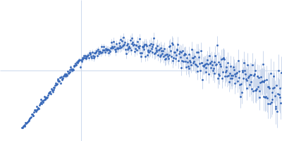 Protein-glutamine gamma-glutamyltransferase 2 Kratky plot