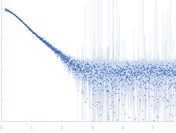 Heterogeneous nuclear ribonucleoprotein A1 experimental SAS data