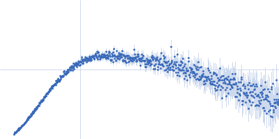 Heterogeneous nuclear ribonucleoprotein A1 Kratky plot